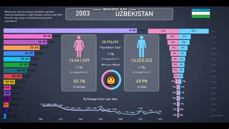 Uzbekistan 👪population Info And Statistics From 1960 2020 Youtube