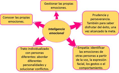 Inteligencia Emocional Mapa Mental Tados