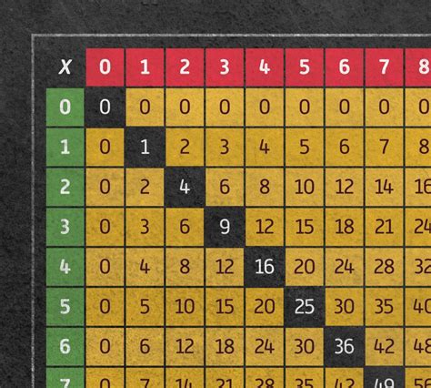Times Table Multiplication Chart Multiply X 15 Fifteen Table