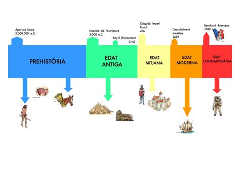 Les Etapes De La Història I Leix Cronològic Les Etapes De La HistÒria