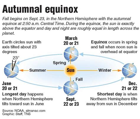 Autumnal Equinox The Iola Register