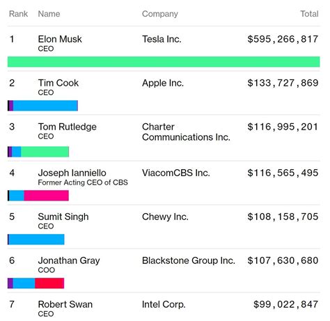 Tim Cook Makes More Money Than Any Other Tech Ceo Out There