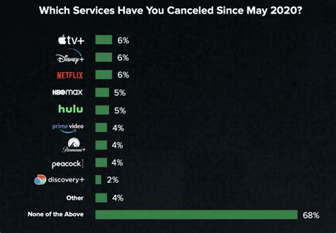 State Of The Streaming Wars In 2021 Itâ€™s Netflix Vs Hbo Max Vs Every Person Else India Rag