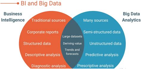 Business Intelligence Vs Big Data Assignment Help