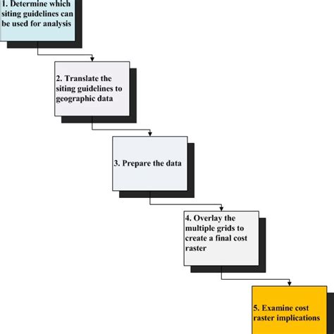 Data Conversion Process Download Scientific Diagram