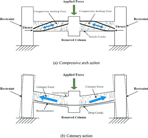 Development Of Caa And Ca In Rc Beam Column Substructures 3