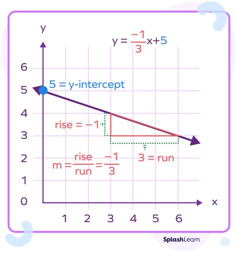 Negative Slope Definition Graph Types Examples Facts Faqs