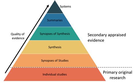 Levels Of Evidence Nursing Research Libguides At Bushnell University