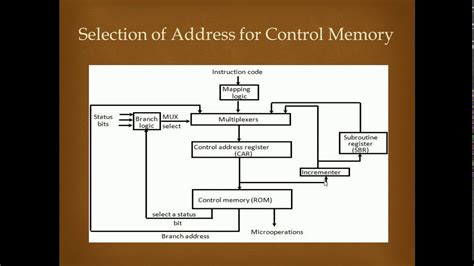 Micro Programmed Control Memory Address Sequencing Part 1 Youtube
