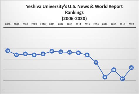 Yu Rises To 76th In 2021 Us News And World Report College Rankings