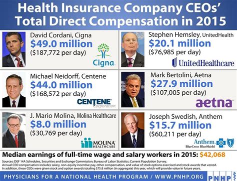 The salary for an insurance consultant can vary depending on the years of experience that a person has, from entry level to senior level. salaries of health insurance CEOs : LateStageCapitalism