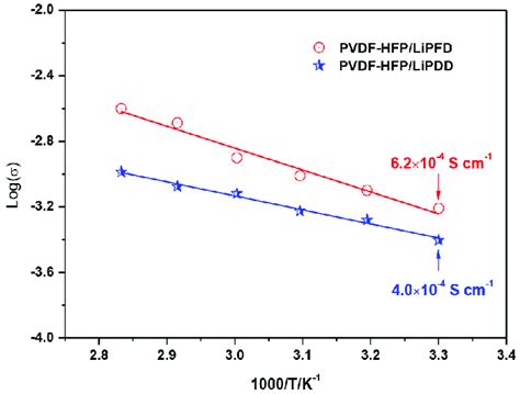 The Ionic Conductivity Of The PVDF HFP LiPFDmembrane And The
