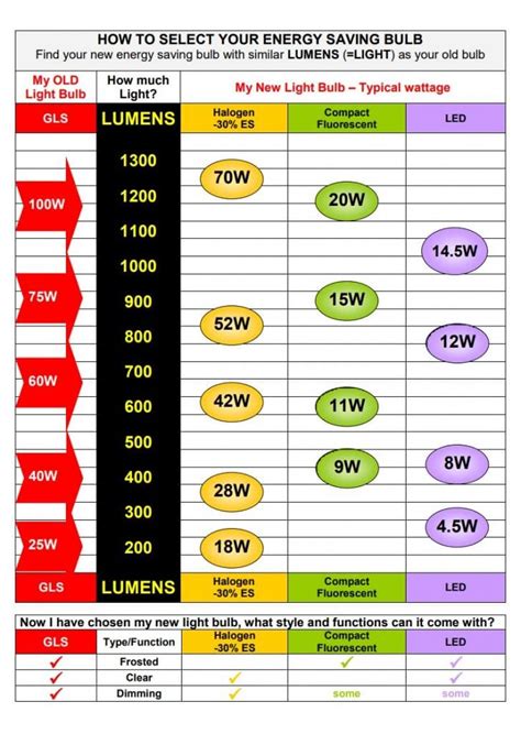 Halogen Bulb Lumen Chart