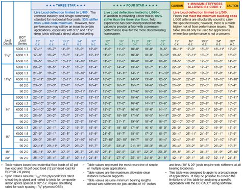 Tji Span Chart For Ceiling Joist Image To U