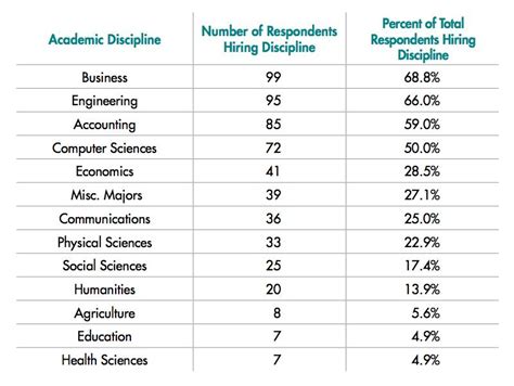 The College Degrees And Skills Employers Most Want