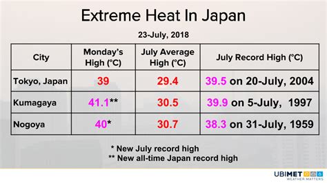 Japan City Sets National All Time Record High Weather News Morecast