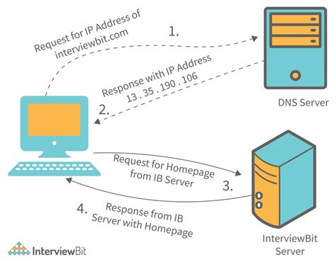 Client Server Architecture Detailed Explanation Interviewbit