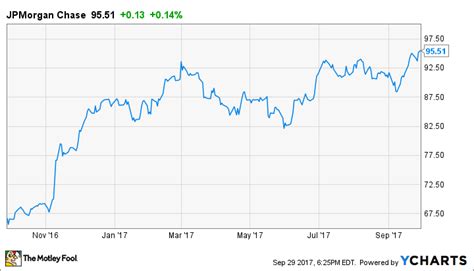 Chase bank is a large national bank in the usa. JPMorgan Chase's Stock Could Soon Pass a Major Threshold ...
