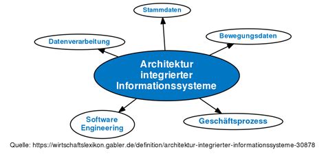 ᐅ Architektur integrierter Informationssysteme ...