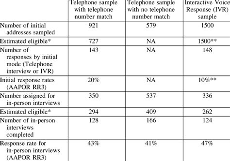 Data collection results by sample. | Download Scientific Diagram