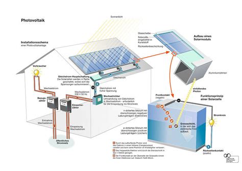 Was Ist Photovoltaik SEC Energiesysteme GmbH