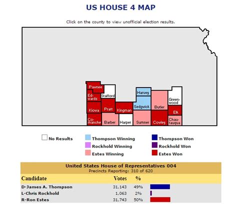 Kansas Special Election Results Republican Ron Estes Wins