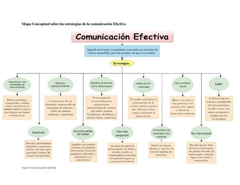 Mapa Sobre La Comunicacion Efectiva Udocz