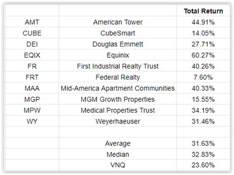 Vanguard is the largest and. Best Reits For 2020 | Best New 2020