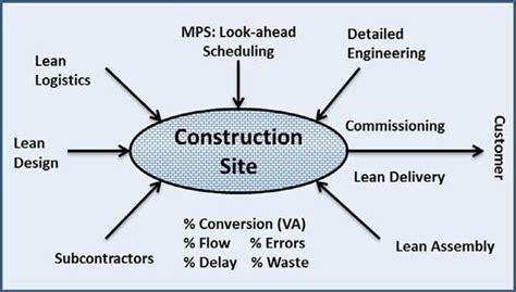 Lean Construction Process Download Scientific Diagram