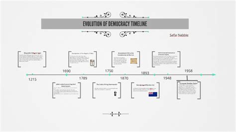 Evolution Of Democracy Timeline By Mrs Horan
