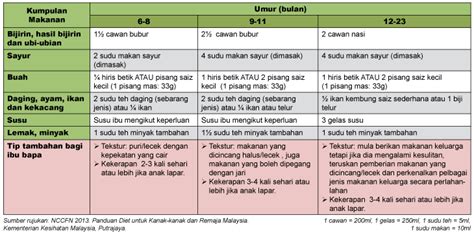 Tumbesaran bayi secara keseluruhannya bergantung kepada kualiti pengambilan susu daripada susu badan ibunya sendiri. Mudahnya Menyediakan Makanan Pelengkap - Positive Parenting