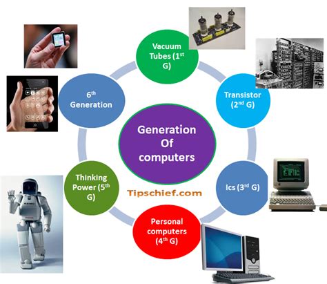 Chart Of Generation Of Computer Shoremoz
