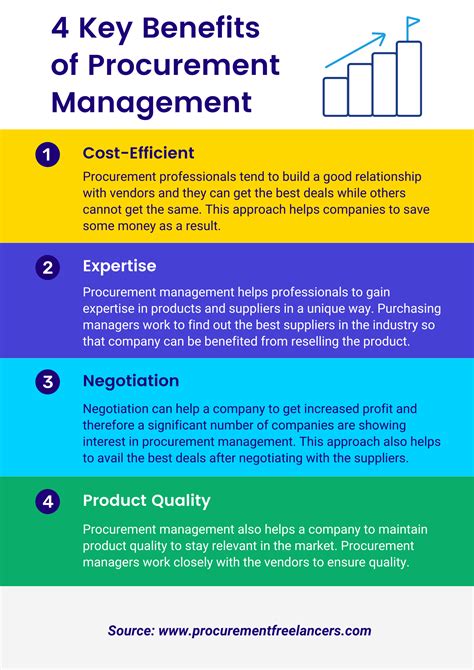 4 Key Benefits Of Procurement Management In 2021 Procurement