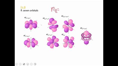 Quantum Mechanical Model 2 - YouTube