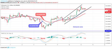 Thus, to carry out the usd myr conversion, simply multiply value in dollar by 4.157498. Ethereum Price Analysis: ETH/USD Price Broke Up $258 Level ...