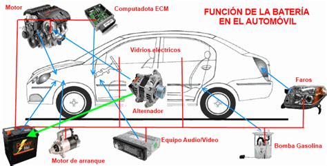 Cómo funcionan los sistemas eléctricos de mi auto