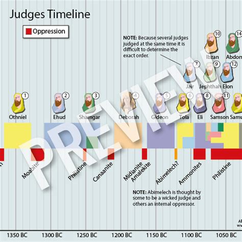 Judges Timeline Bible Cities