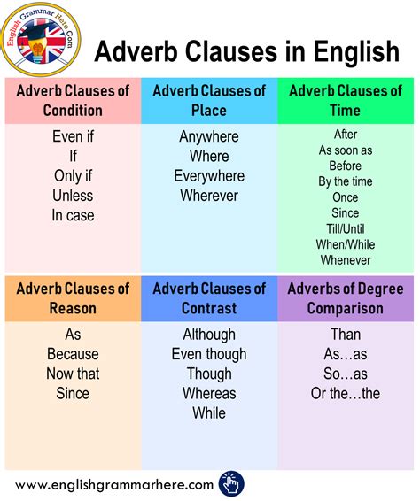 Adverb Clauses In English English Vocabulary List English Writing
