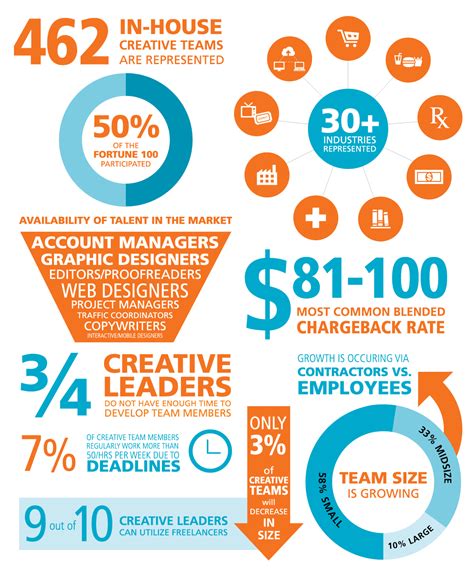 2014 In-house Creative Industry Report | Creative industries, Creative