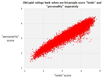 The scale uses numbers from 1 to 10, where 1 is the least and 10 is the most attractive. Two crucial OKCupid charts : Shitty Advice