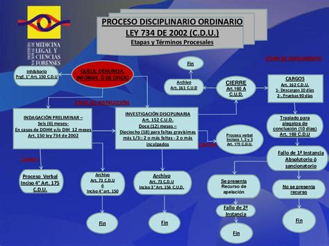 Etapas Procesal Del Procedimiento Ordinario Y Especial Mapa Conceptual