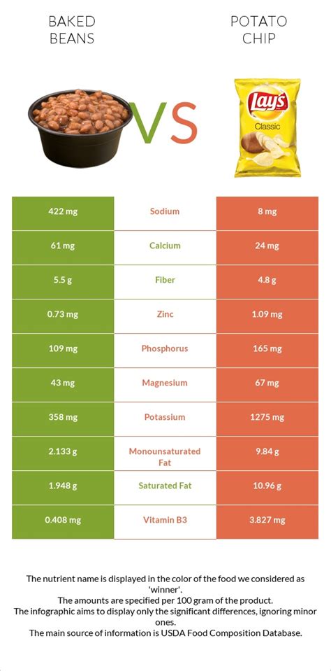 Baked Beans Vs Potato Chip In Depth Nutrition Comparison