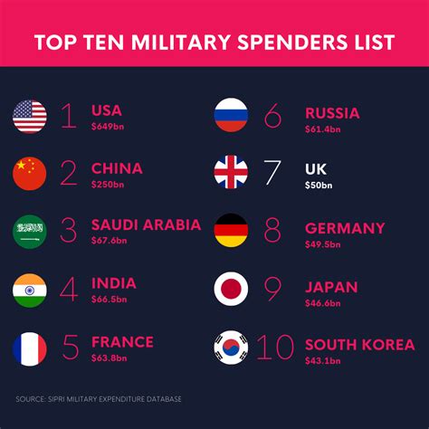 Global Defence Spending Is Increasing Defence Contracts International
