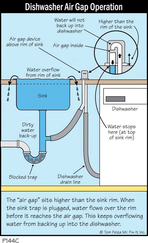 Dishwasher Air Gap Installation Diagram Diagramwirings