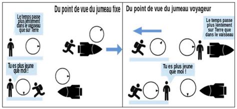 Le Paradoxe Des Jumeaux Le Coin Des Ados Amino