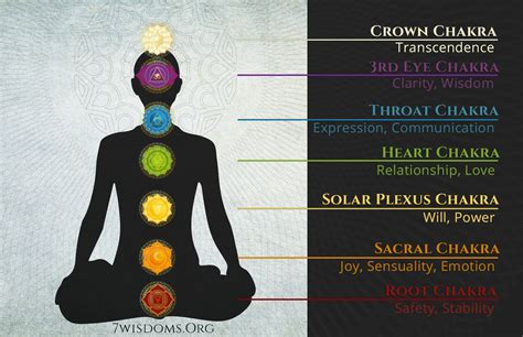 chakras and their meanings chart