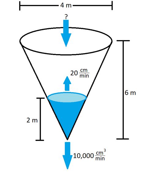 Related Rates Cone Problem Water Filling And Leaking Jakes Math