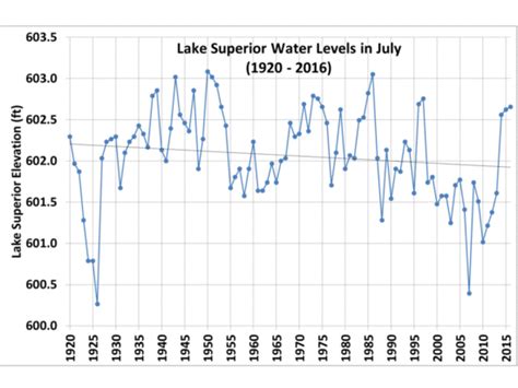Lake Superior Water Levels The Role Of Precipitation Roy Spencer Phd