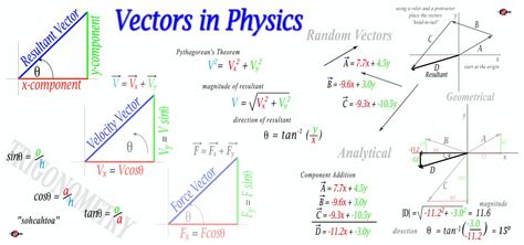 Vector Mathematics And Physics Know It All