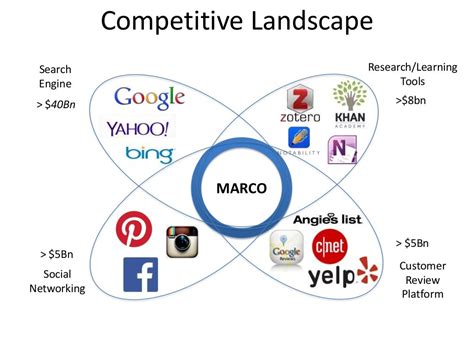 Competitive Landscape Search Engine Researchlearning